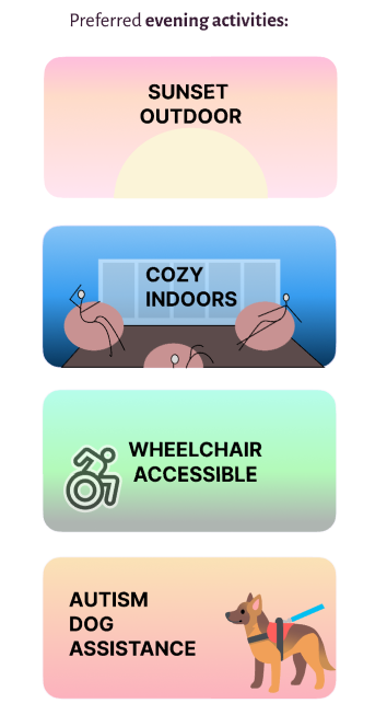 Preferred evening activities — Sunset Outdoor, Cozy Indoors, Wheelchair Accessible, Autism Dog Assistance