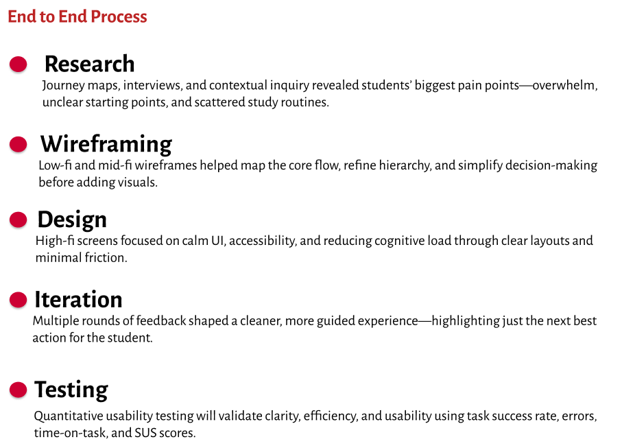 End-to-end process — research, wireframing, design, iteration, testing